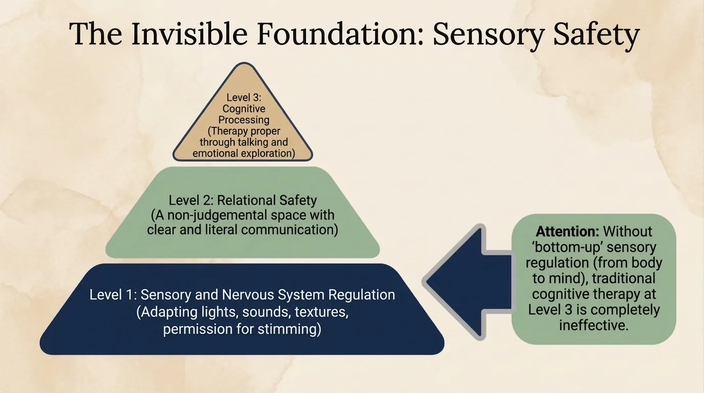 The Invisible Foundation: Sensory Safety — a 3-level pyramid: Sensory Regulation, Relational Safety, Cognitive Processing