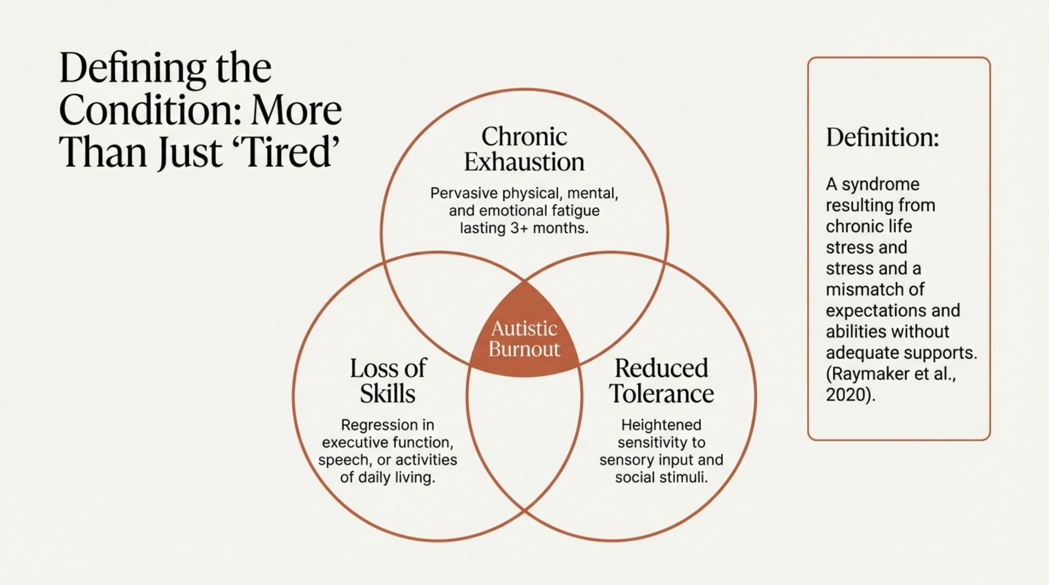 Venn diagram showing symptom overlap between autistic burnout and depression: lethargy, social withdrawal, mental fog, executive dysfunction