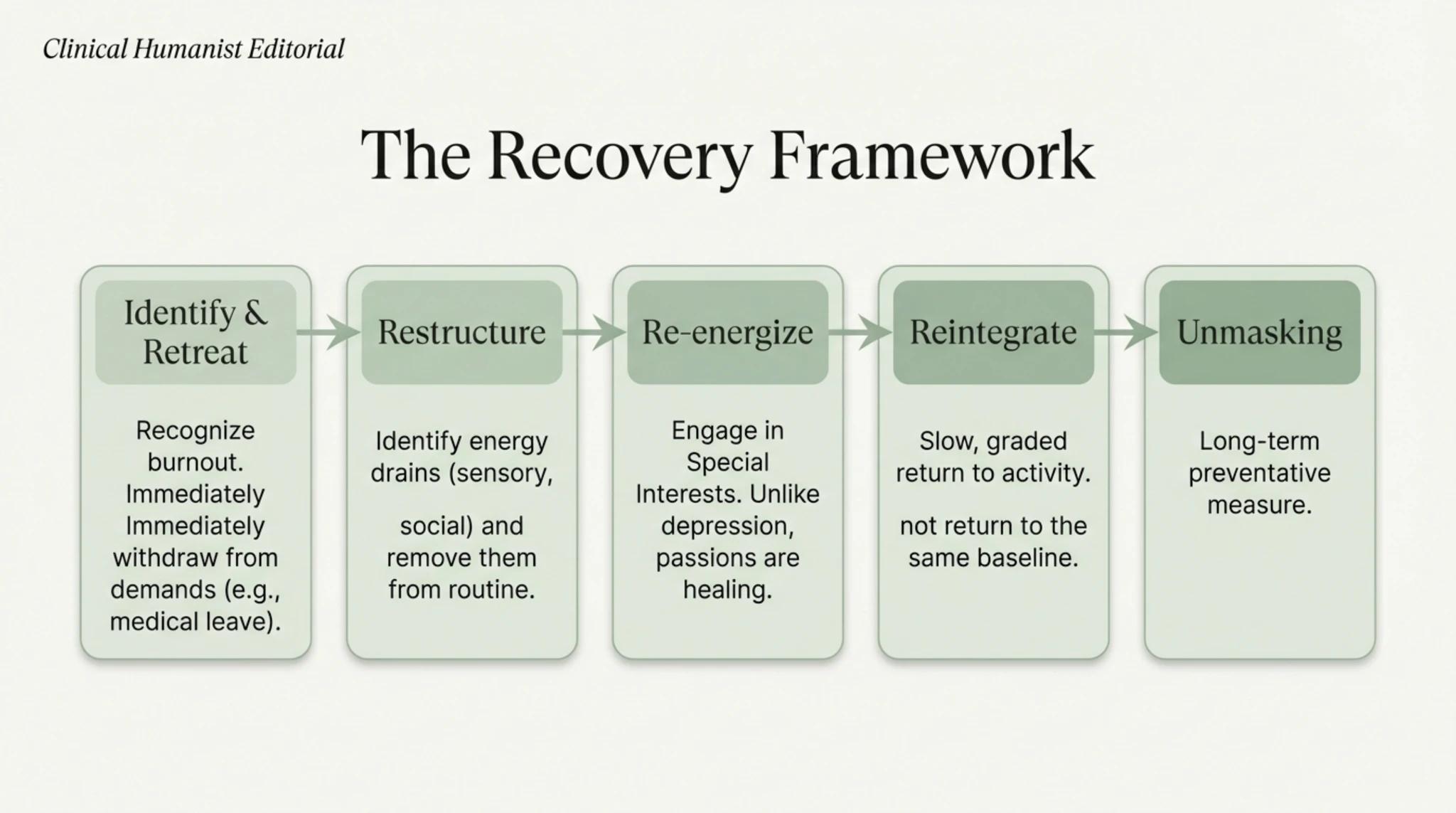 The burnout equation: accumulation of invisible adaptive demands beyond available energy