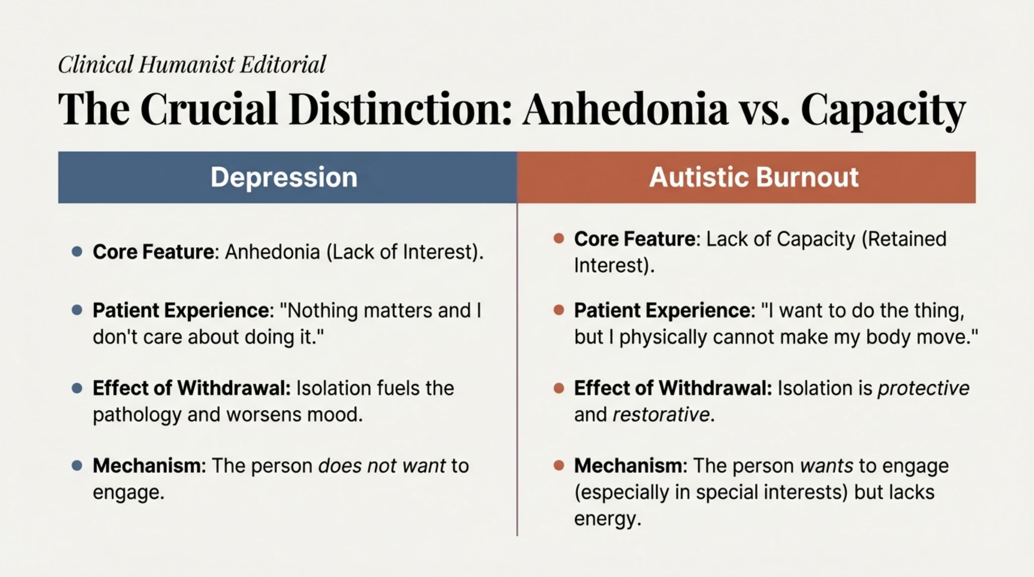 The critical distinction: I want to but can't (burnout) versus I no longer want to (depression) — functional incapacity versus loss of desire