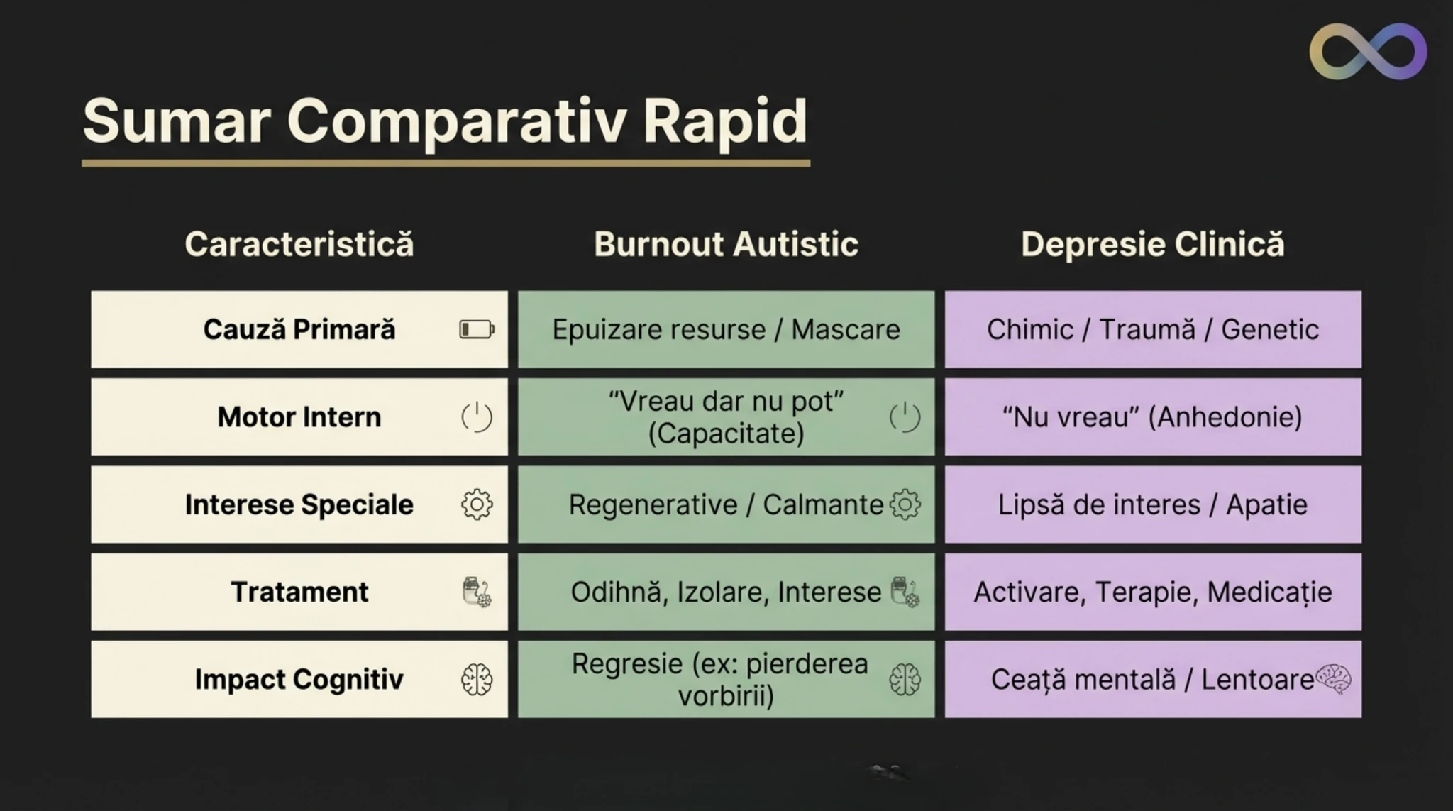 Tabel comparativ cu diferentele calitative intre burnout si depresie: relatia cu interesele speciale, reactia la odihna, sensibilitatea senzoriala